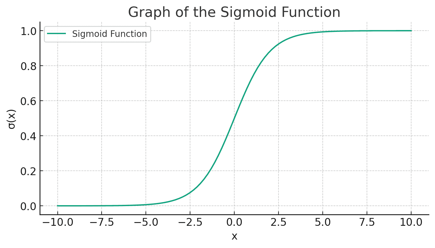 Sigmoid Function