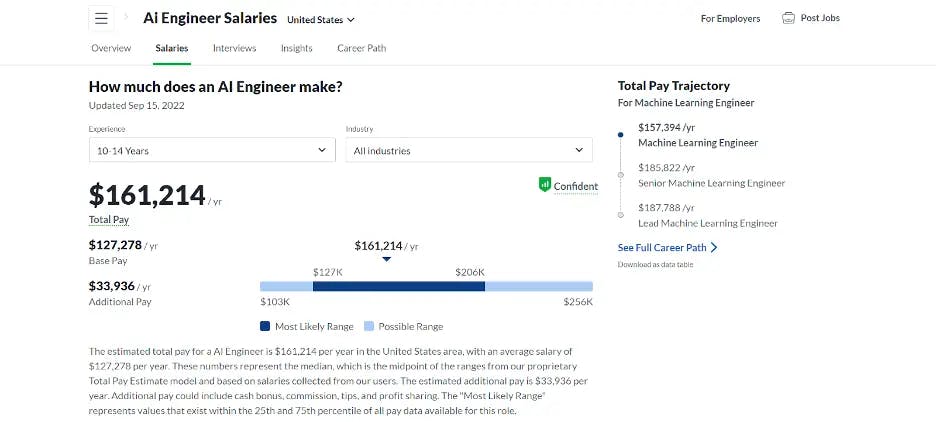 AI Engineer salary for individuals with 10-14 years of experience