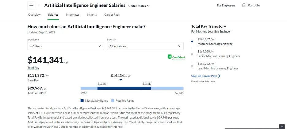 AI Engineer salary for individuals with 4-6 years of experience