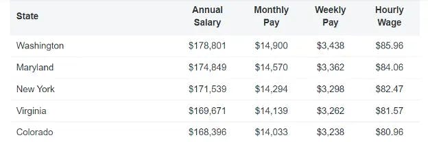 Annual, monthly, weekly and hourly pay per state of AI Engineers