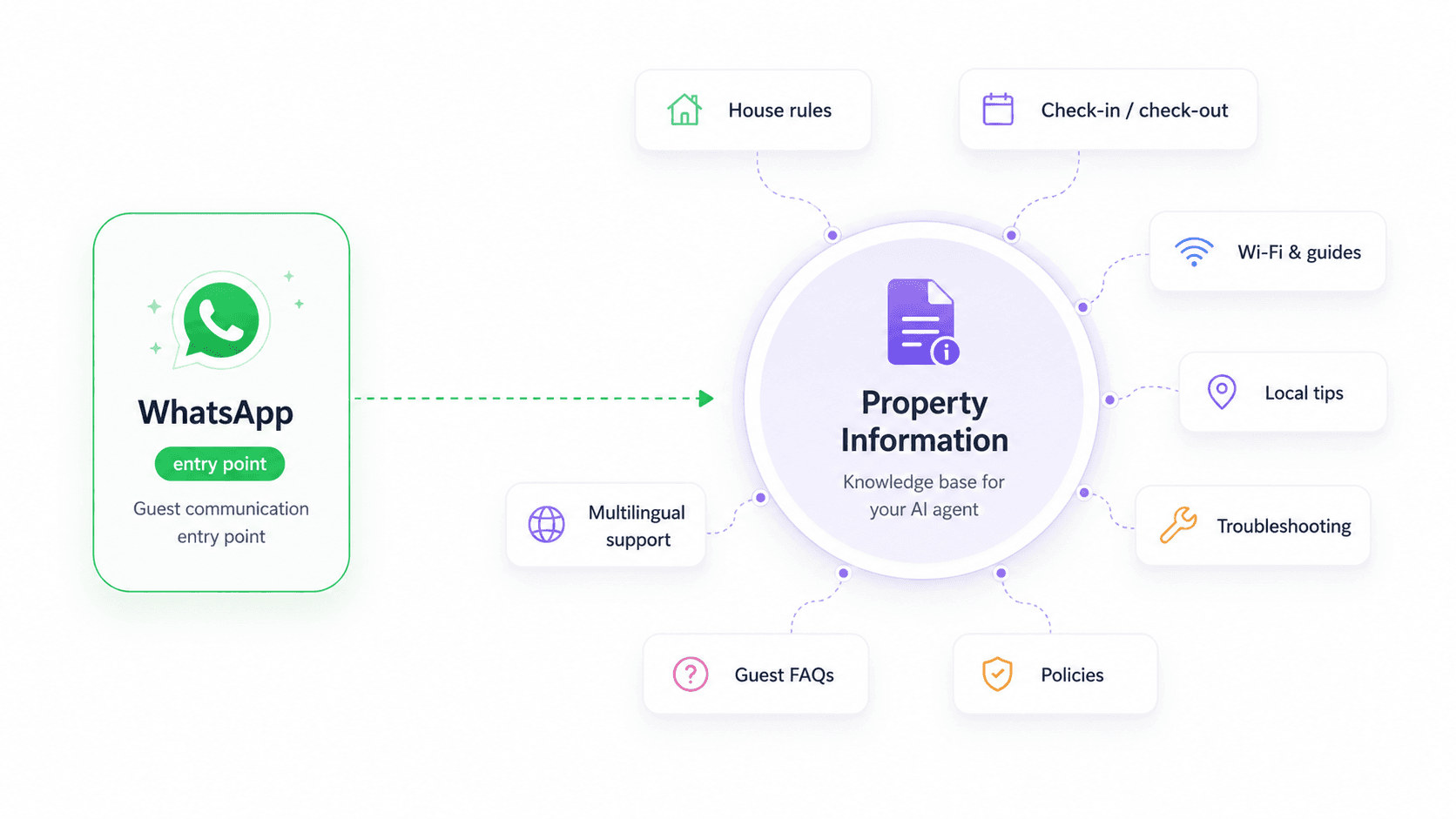 AskHandle builder: WhatsApp and Start entry points, dispatcher, document search and general AI nodes.